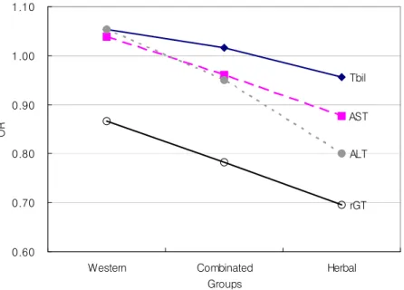 Fig  1.  Comparison  of  total  bilirubin,  AST,  ALT  and  γGT  odds  ratio  among  groups