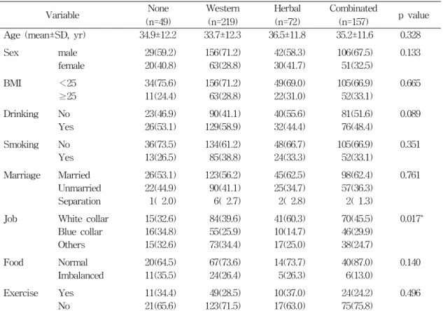 Table  4.  General  characteristics  between  the  medical  history  group  in  sample  data(n,%) Variable None (n=49) Western(n=219) Herbal(n=72) Combinated(n=157) p  value Age  (mean±SD,  yr) 34.9±12.2  33.7±12.3  36.5±11.8  35.2±11.6  0.328