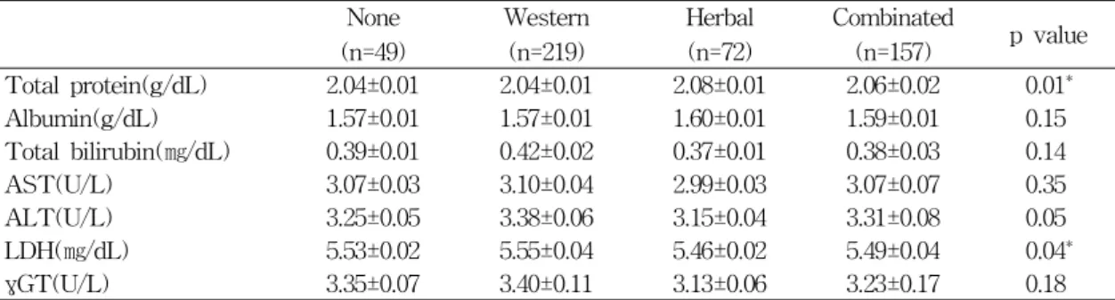 Table  6.  Geometric  Mean  liver  function  tests  in  sampling  persons                      (Mean±SE) None (n=49) Western(n=219) Herbal(n=72) Combinated(n=157) p  value Total  protein(g/dL) 2.04±0.01 2.04±0.01 2.08±0.01 2.06±0.02 0.01 * Albumin(g/dL) 1.