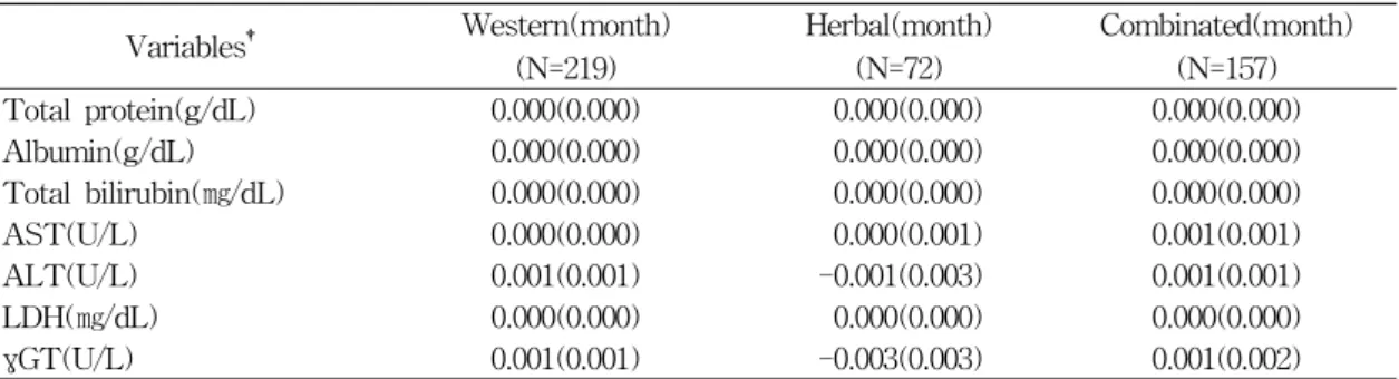 Table  8.  Regression  coefficient(SE)  for  medication  duration  from  liver  function  tests  adjusted  for  potential  confounders