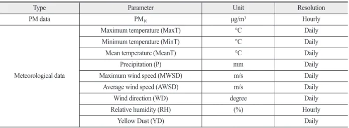 Table 1.  Summary of the input dataset to predict PM 10 concentration in this study