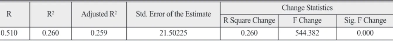 Table 3.  Coefficients of independent variables Unstandardized Coefficients Standardized Coefficients