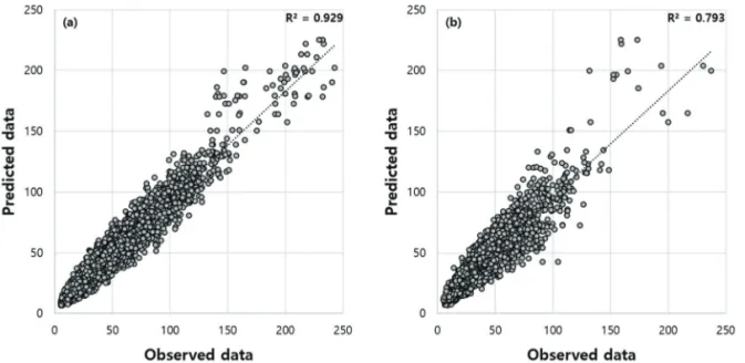 Fig. 3.  The scatter diagrams in RF: (a) trained PM 10 concentration,(b) predicted PM 10 concentration.