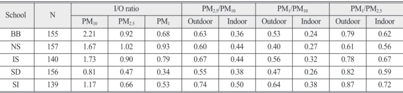 Fig. 3.  Correlation analysis between Indoor and Outdoor PM in BB.