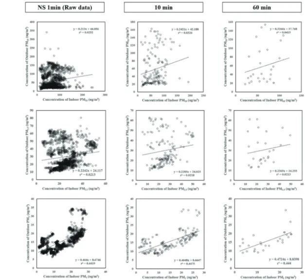 Fig. 4.  Correlation analysis between Indoor and Outdoor PM in NS.