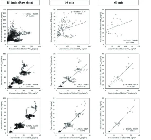 Fig. 5.  Correlation analysis between Indoor and Outdoor PM in IS.