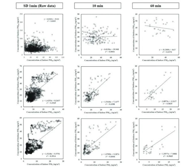 Fig. 6.  Correlation analysis between Indoor and Outdoor PM in SD.