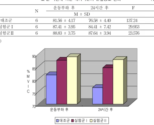 표  2.  시간에  따른  대퇴직근의  근활성도  변화                              (단위 = %MVIC) N 운동부하  후 24시간  후 F p M  ±  SD 대조군 6 81.56  ±  4.17 76.58  ±  4.40 137.24 .000 * 실험군Ⅰ 6 87.41  ±  3.95 84.41  ±  7.42   29.953 .002 * 실험군Ⅱ 6 88.83  ±  3.75 87.64  ±  3.94   23.576 .0