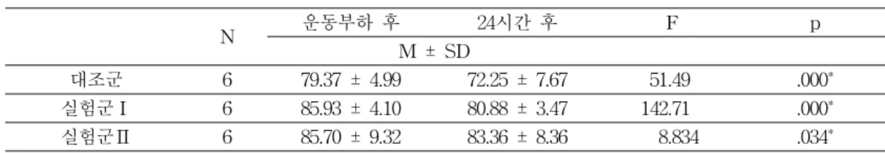 표  3.  시간에  따른  외측광근의  근활성도  변화                              (단위 = %MVIC) N 운동부하  후 24시간  후 F p M  ±  SD 대조군 6 79.37  ±  4.99 72.25  ±  7.67   51.49 .000 * 실험군Ⅰ 6 85.93  ±  4.10 80.88  ±  3.47 142.71 .000 * 실험군Ⅱ 6 85.70  ±  9.32 83.36  ±  8.36     8.834 .0