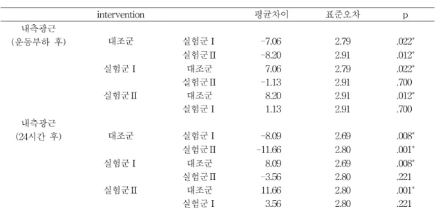 표  5.  군  간  내측광근의  Scheffe  사후검정                                  (단위 = %MVIC) intervention 평균차이 표준오차 p 내측광근 (운동부하  후) 대조군 실험군Ⅰ -7.06 2.79 .022 * 실험군Ⅱ -8.20 2.91 .012 * 실험군Ⅰ 대조군 7.06 2.79 .022 * 실험군Ⅱ -1.13 2.91 .700 실험군Ⅱ 대조군 8.20 2.91 .012 * 실험군Ⅰ 1.13 2.9