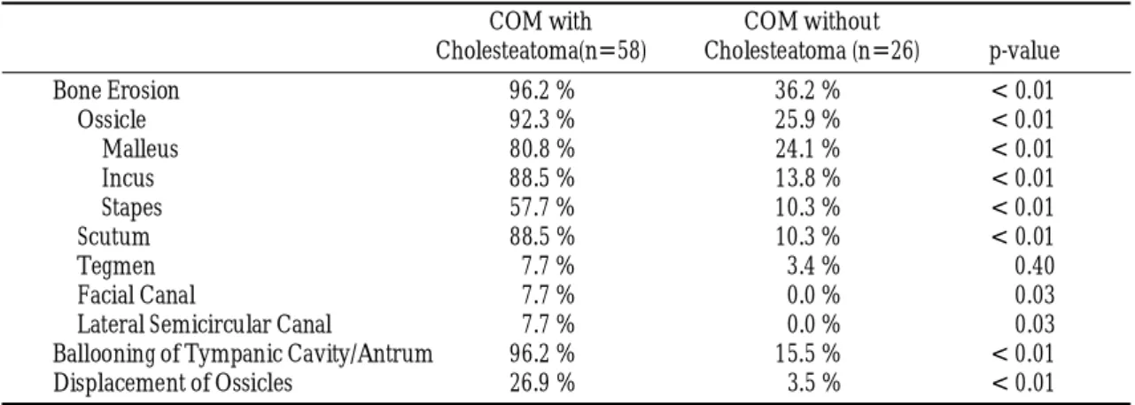 Table 2. Comparison of Other CT Findings in Chronic Otitis Media with and without Cholesteatoma