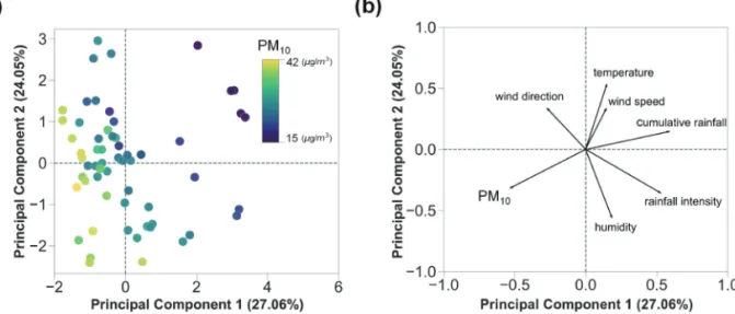 Fig. 1.  Principal component analysis (PCA) of metrological parameters and PM 10 concentrations used in this study: (a) scores of samples (n = 61, triplicates per sample) and (b) loadings of 7 variables (meteorological factors and PM 10