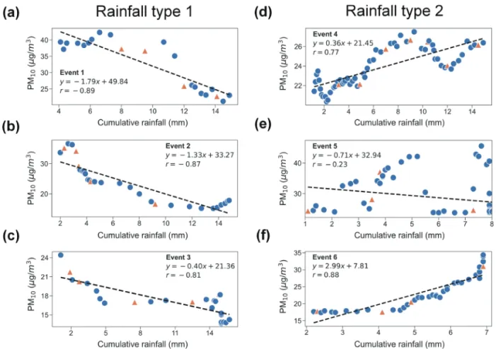 Fig. 2.  Correlations between cumulative rainfall and PM 10 concentrations in the atmosphere with two different rainfall types: