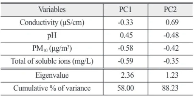 Fig. 3.  PCA of chemical characteristics in rainwater and PM 10 concentrations used in this study: (a) scores of samples (n = 61, triplicates per sample) and (b) loadings of 4 variables (rainwater quality and PM 10 concentration) for two principal componen