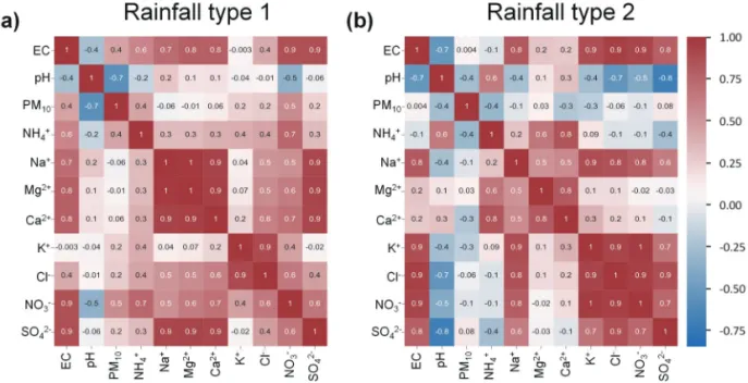 Fig. 4.  The correlation coefficient between PM 10 concentration and water-soluble ions with two different rainfall types: