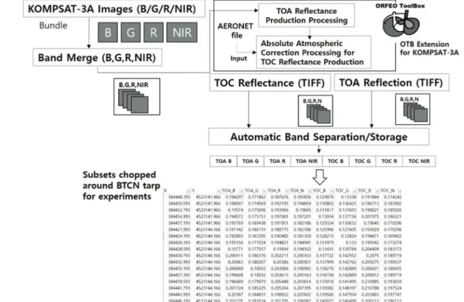 Fig. 3.  Integrated processing of the OTB extension for KOMPSAT-3A to produce TOA/TOC reflectance.