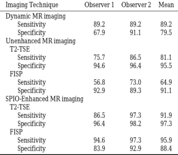 Fig. 4. Composite receiver operating characteristic(ROC) curves. ROC  cur-ves show observer’s confidence in  de-tection of hepatocellular carcinomas in images obtained with  SPIO-unenhan-ced and SPIO- enhanSPIO-unenhan-ced FISP and TSE imaging for the whol
