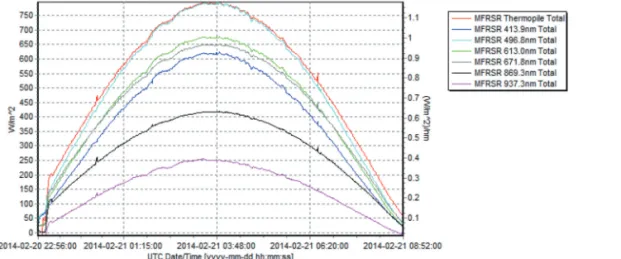 Fig. 4.  Cosine Corrected Solar Irradiance (Left) and Regression (Right).