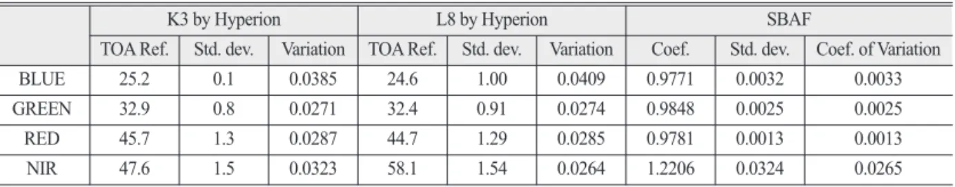 Table 3.  Estimation SBAF result using average of 2 years Libya 4 (unit: %)