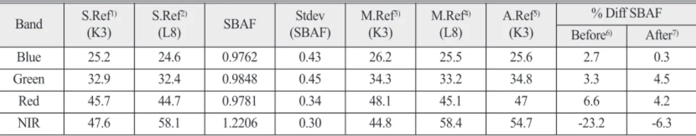 Fig. 5.  Simulated TOA Reflectace KOMPSAT-3 (Left), Landsat-8 (Right) and Spectral Band Adjustment Factor by Hyperion image for Libya 4.