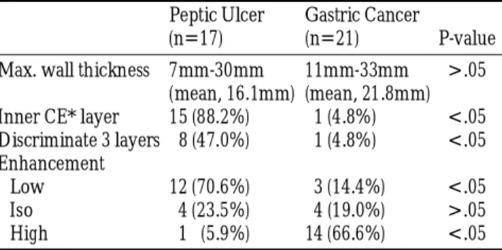 Table 1. Comparison of Peptic Gastric Ulcer with Gastic Cancer on Spiral CT 