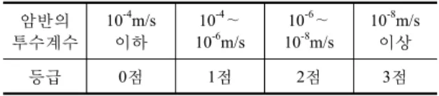 표 8. 암반의 투수계수에 의한 분류 (Benardos, 2004) 암반의 투수계수 10 -4 m/s이하 10 -4 ∼10-6 m/s 10 -6 ∼10-8 m/s 10 -8 m/s이상 등급 0 점 1 점 2 점 3 점 주요인자 상호연계성 고찰2.3 지금까지 터널 조성 시 리스크를 가져올 수 있는 가장 중요한 요소 가지를 설명하였다 이 가지에 대해서 이 8 