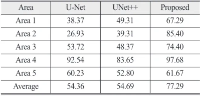 Table 4.  Kappa comparison of the proposed and existing works