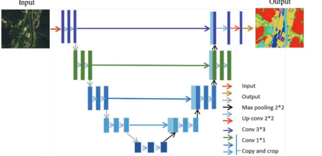 Fig. 3.  U-Net architecure in introduced by Ronneberger et al. (2015).