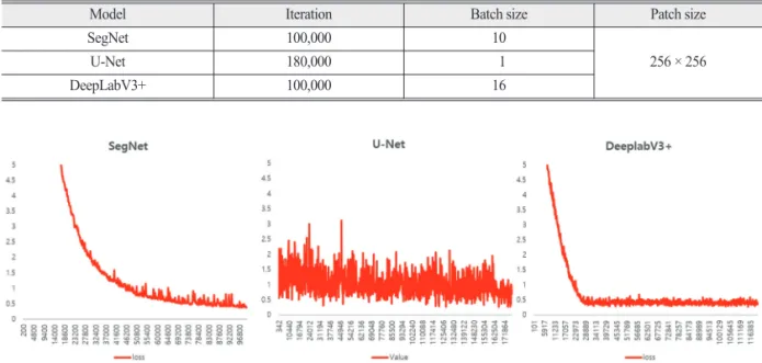 Fig. 7.  training loss value of three deep learning algorithm.