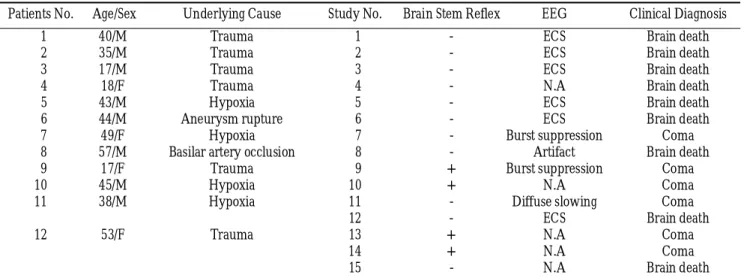 Table 1. Summary of 12 Patients with Brain Death and Deep Coma: Clinical Findings 
