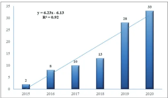 Fig. 1.  Number of published articles in the research field from 2015 to 2020.