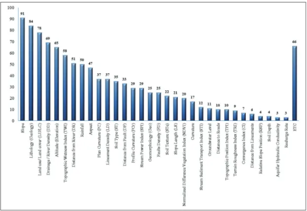 Fig. 4.  Number of published articles with respect to methods used from 2015 to 2020.
