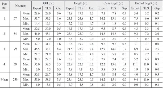 Table 1.  Summarizing obtained data by field survey of expert and Terrestrial LiDAR in forest fired area of Pinus densiflora