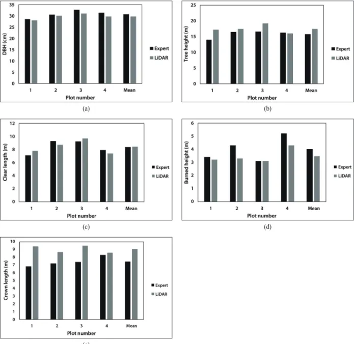 Fig. 4.  Comparison of DBH (a), height (b), clear length (c), burned height (d), and crown length (e) obtained by expert survey and TSL survey.
