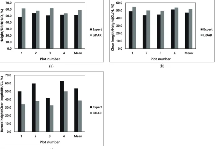 Fig. 5.  Comparison of H/D (a), CL/H (b), and BH/CL (c) ratio between survey of expert and TLS.