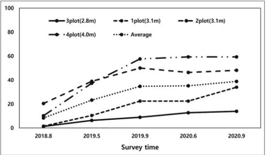 Fig. 7.  Comparison of dead rate of tree with tree burned height by lapse of the time.
