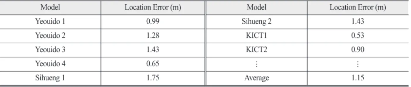 Table 2.  3D building model location error calculation result