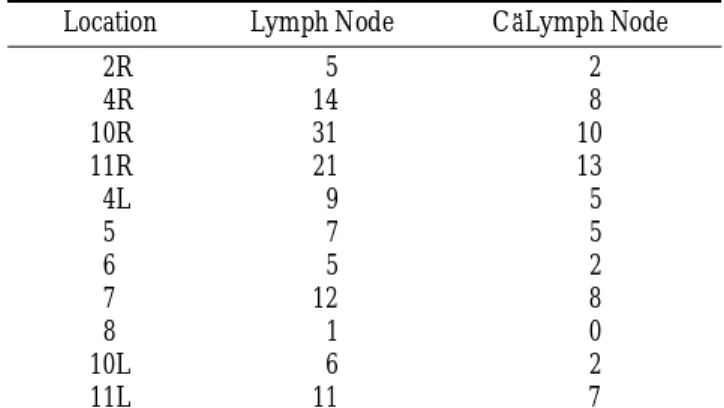 Table 2. Frequency of Enlarged Lymph Nodes and Calcified Lymph Nodes According to the Location