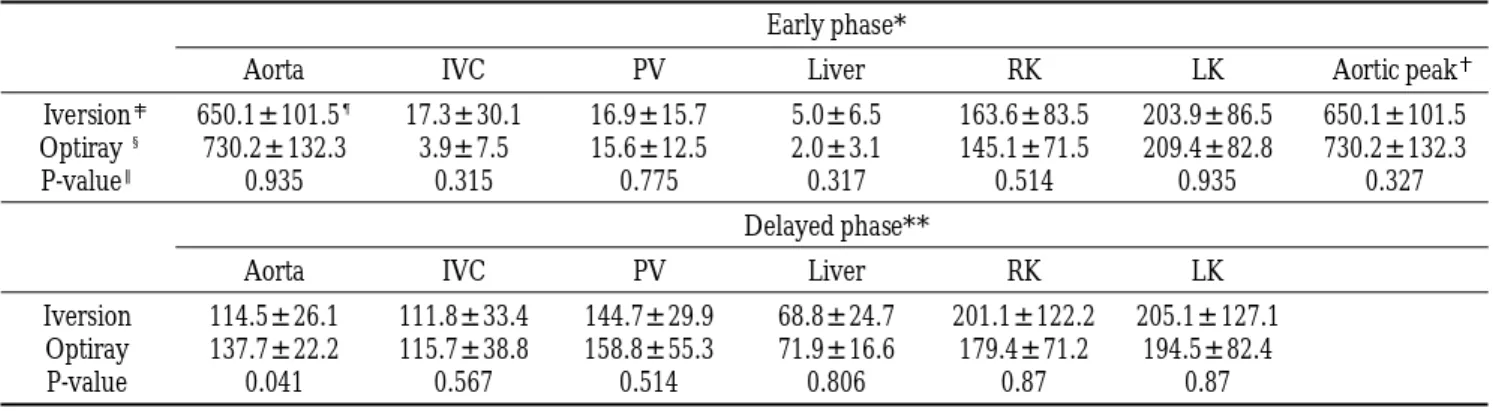 Table 3.CT Enhancement Value of Several Areas in Iversion Ⓡ 320 (n=10) and Optiray Ⓡ 320 (n=9).