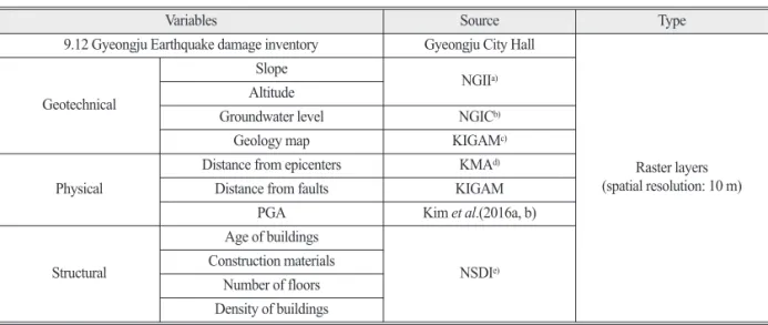 Table 1.  Selected variables for seismic vulnerability assessment