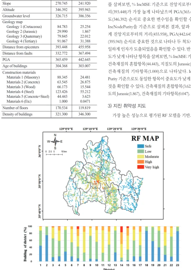 Fig. 4.  Seismic vulnerability map of RF model.