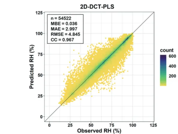 Table 4.  Accuracy statistics of gap-filled MODIS NDVI using DCT-PLS (2003-2019)