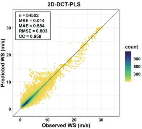 Fig. 3.  Observed vs. predicted LDAPS wind speed using DCT-PLS (Mar-Nov, 2019).