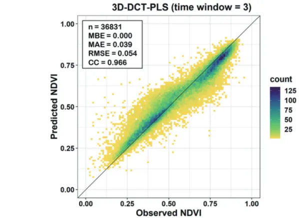 Fig. 6.  Observed vs. predicted MODIS LST using 3D DCT-PLS (2003-2019).