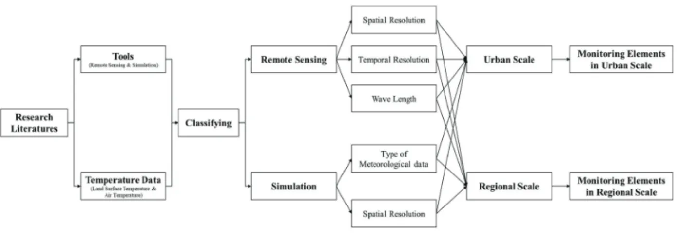 Fig. 4.  Classifying the researches for heat mapping.