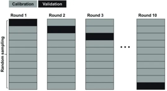 Fig. 5.  Concept of 10-fold cross validation with random sampling.