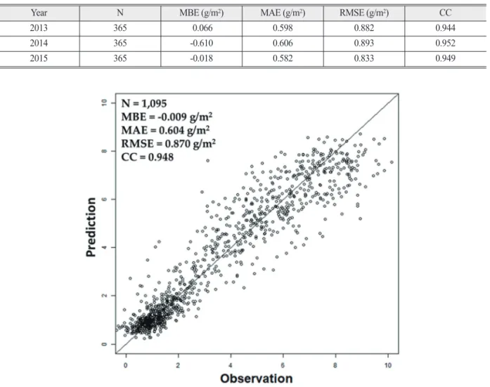 Fig. 8.  Scatter plot for the daily RACA (reference amount of CO 2 absorption) from the 10-fold cross-validation of RF-GBM ensemble model.