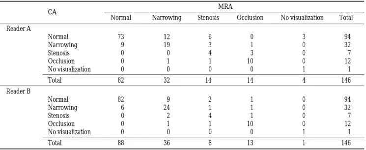Table 1. Comparison of Detectability for Stenoocclusive Lesions in Group I Vascular Segment between CA and MRA