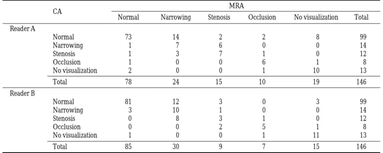 Fig. 1. Segmental stenosis on both MR angiogram and conventional angiogram.