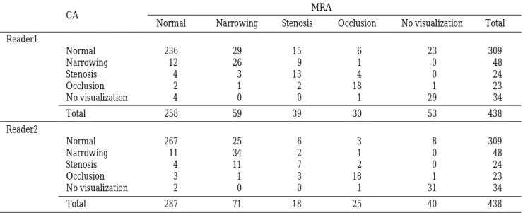 Table 5.Comparison of Detectability for Stenoocclusive Lesions in All Vascular Segment in MRA Reader B N o r m a l N a r r o w i n g S t e n o s i s O c c l u s i o n No visualization T o t a l Reader A N o r m a l 2 3 8 1 5 02 01 03 2 5 9 N a r r o w i n 